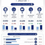 افزایش ۱۵ درصدی اعلام وصول کتاب در سال ۱۴۰۵
