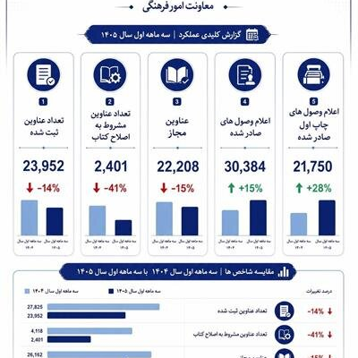 افزایش ۱۵ درصدی اعلام وصول کتاب در سال ۱۴۰۵