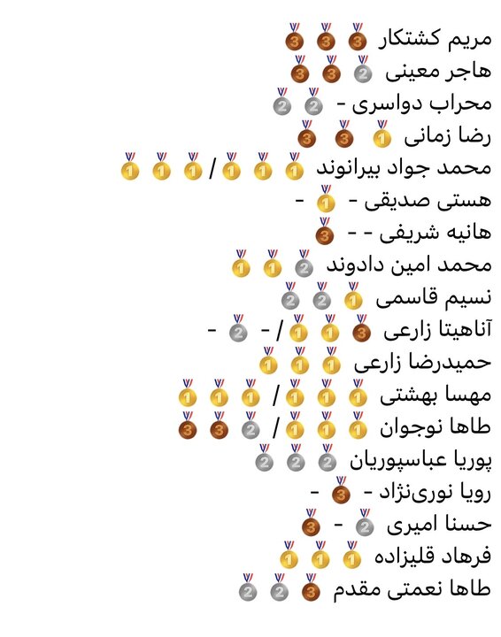۵۶ مدال وزنه برداران ایران در آسیا/ ۲۸ طلا کسب شد