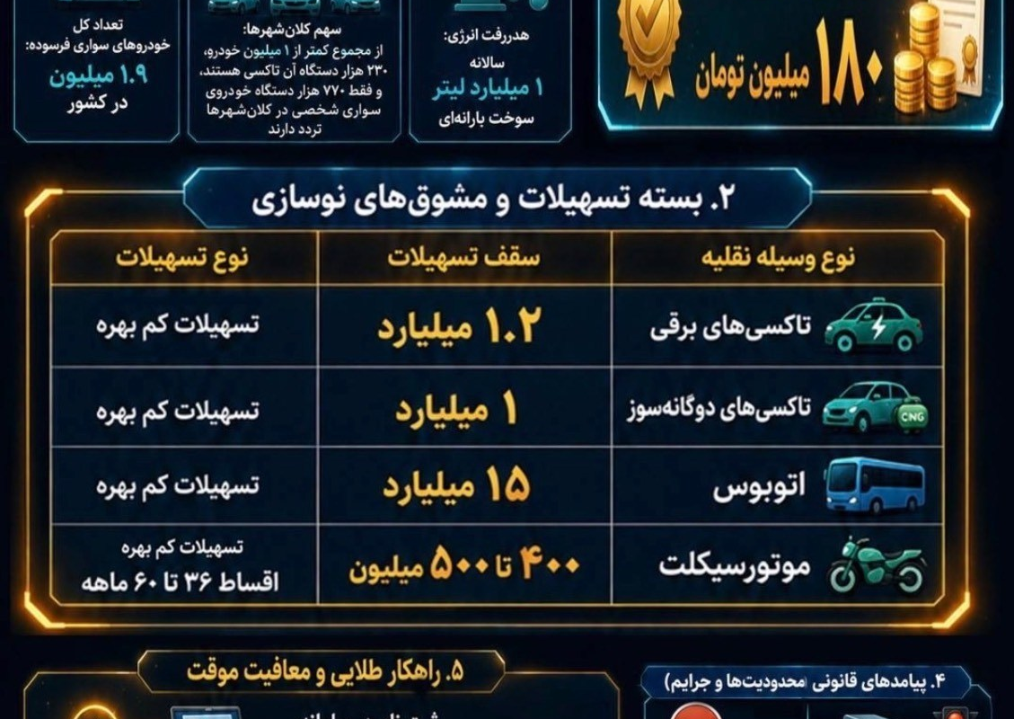 مشوق ۱۸۰ میلیونی دولت برای جایگزینی خودروهای فرسوده‌