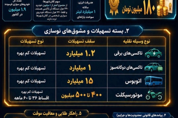 مشوق ۱۸۰ میلیونی دولت برای جایگزینی خودروهای فرسوده‌