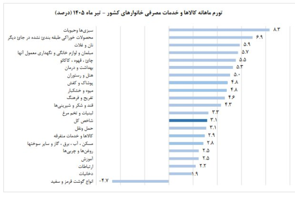 قیمت عمده میوه و سبزیجات هفته جاری اعلام شد+جدول