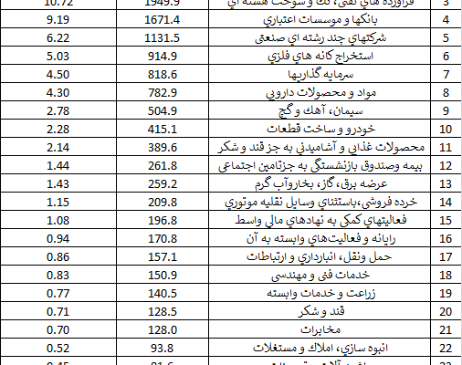 کدام صنایع صدرنشین‌ ارزش بازار در بورس هستند+ رتبه‌بندی ۴۸ صنعت بورسی