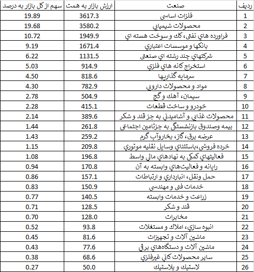 کدام صنایع صدرنشین‌ ارزش بازار در بورس هستند+ رتبه‌بندی ۴۸ صنعت بورسی