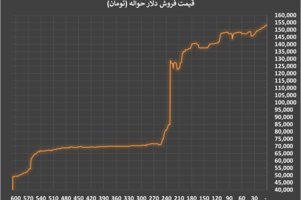 دلار تجاری یک پله بالا رفت؛ افزایش آرام قیمت‌ها در بازار رسمی ارز