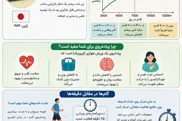افسانه ۱۰ هزار قدم زیر سؤال رفت