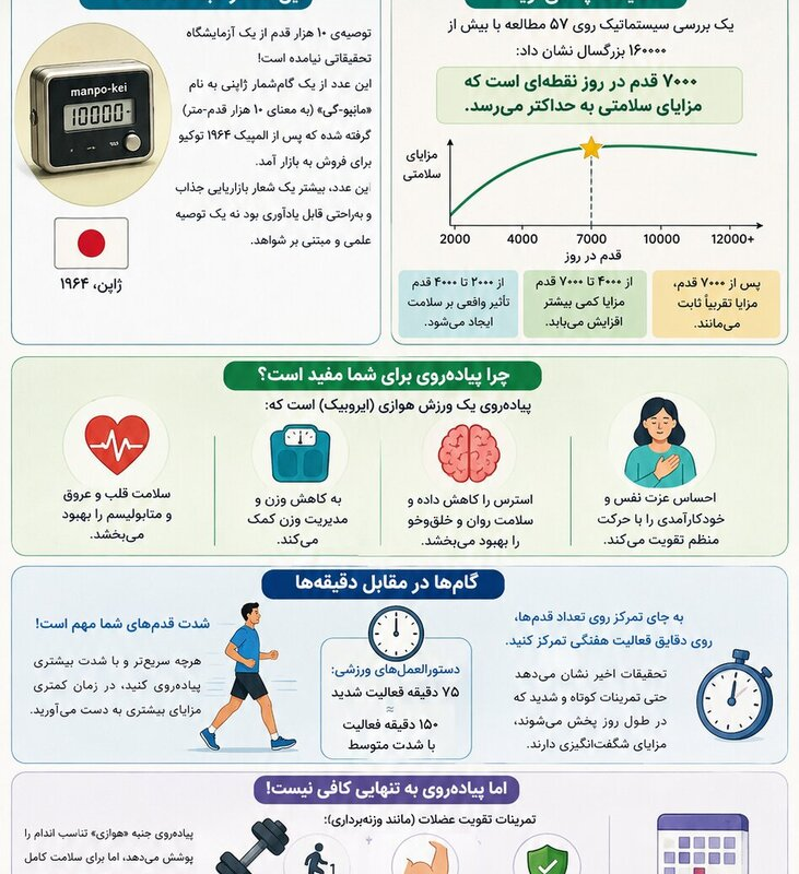 افسانه ۱۰ هزار قدم زیر سؤال رفت