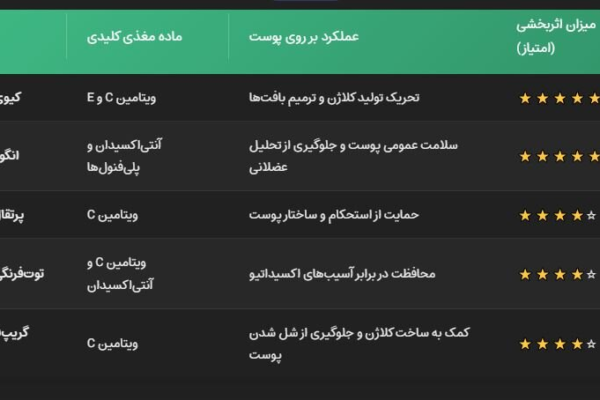 راز جوانی پوست در میوه‌ها ؛ چگونه از شل شدن پوست پس از لاغری جلوگیری کنیم؟