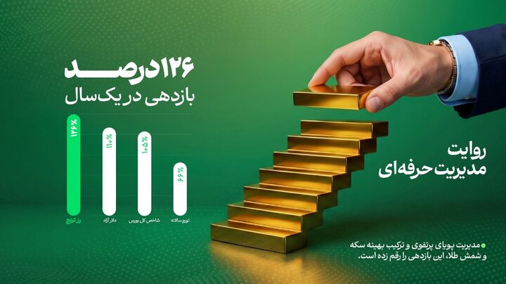 صندوق طلای «رز ترنج» به ۱۰ هزار میلیارد تومان دارایی تحت مدیریت رسید
